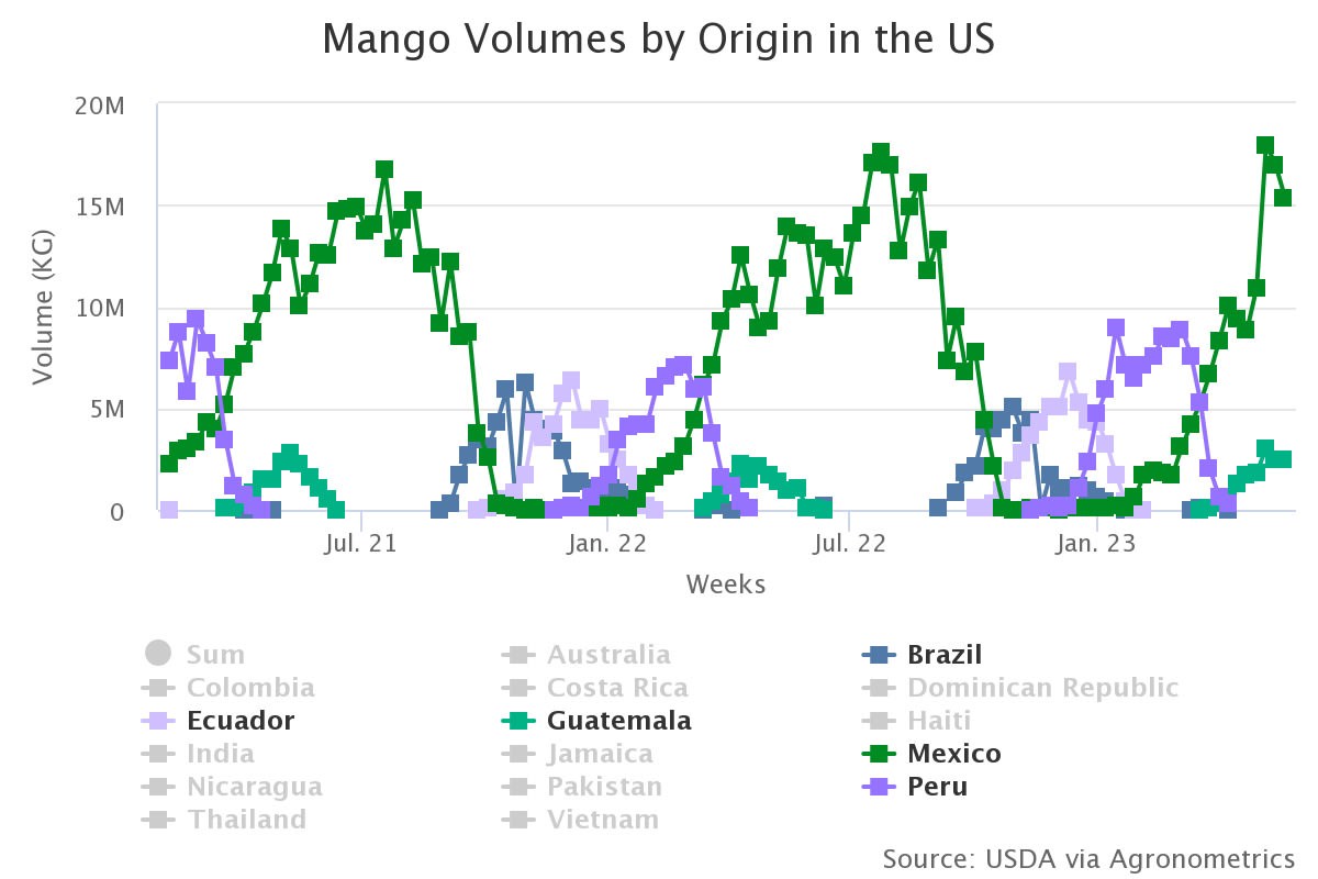 mango volumes by origin 2 1